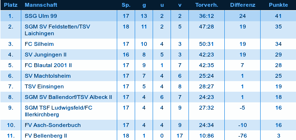 Tabelle